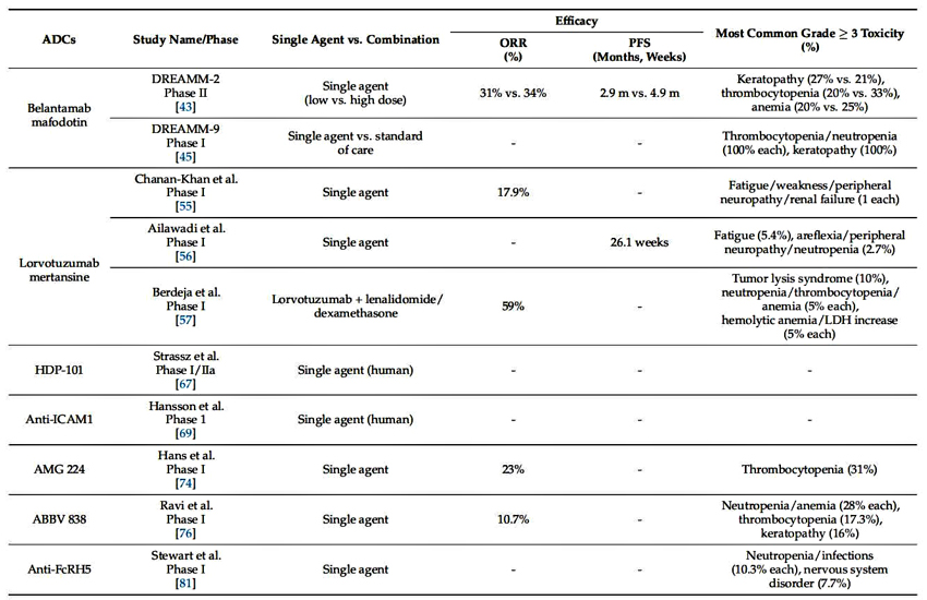 adc-for-mm-in-trials