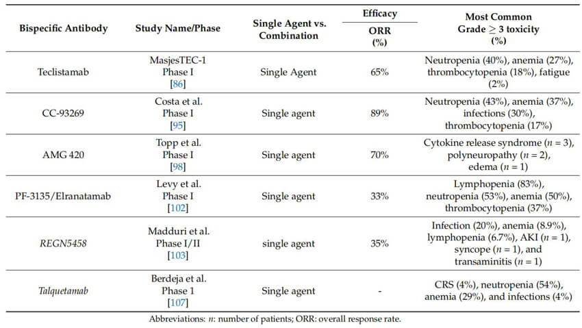 bispecific-antibodies-for-mm