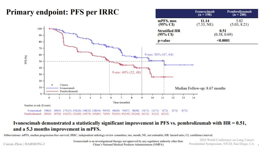HARMONi-2-trial-PFS