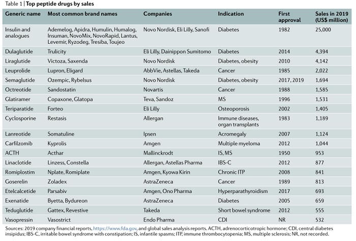 Top Selling Peptide Drugs