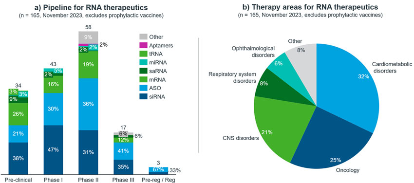 Pipelines for nucleic acid therapeutics