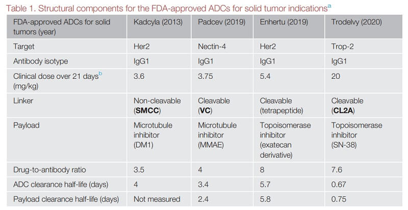 structural components for ADCs