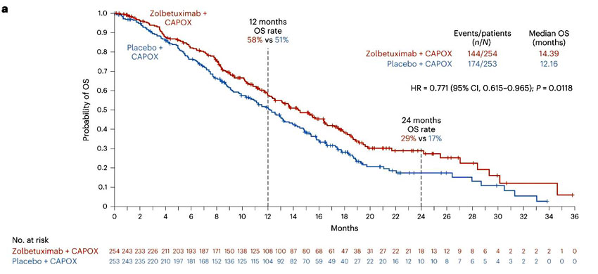 Zolbetuximab-GLOW-trial-OS