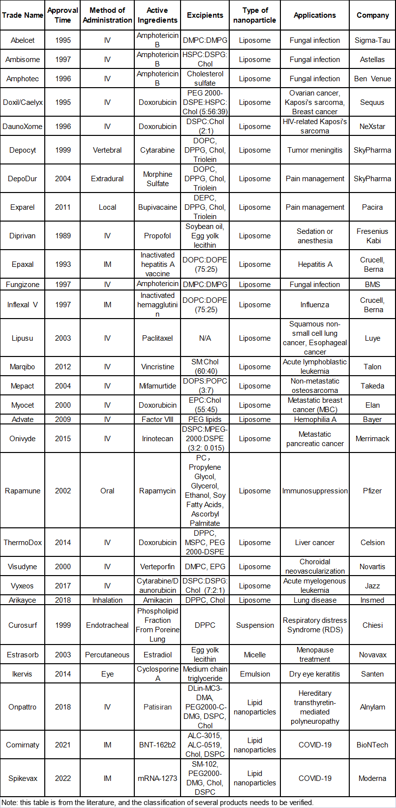 Approved marketed drug-loaded lipid-based nanoparticle