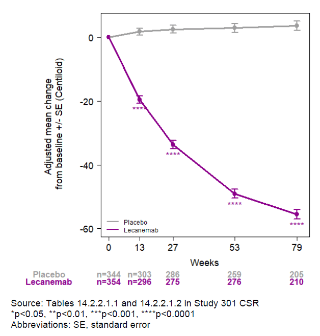 Lecanemab-Baseline-in-Brain-Amyloid