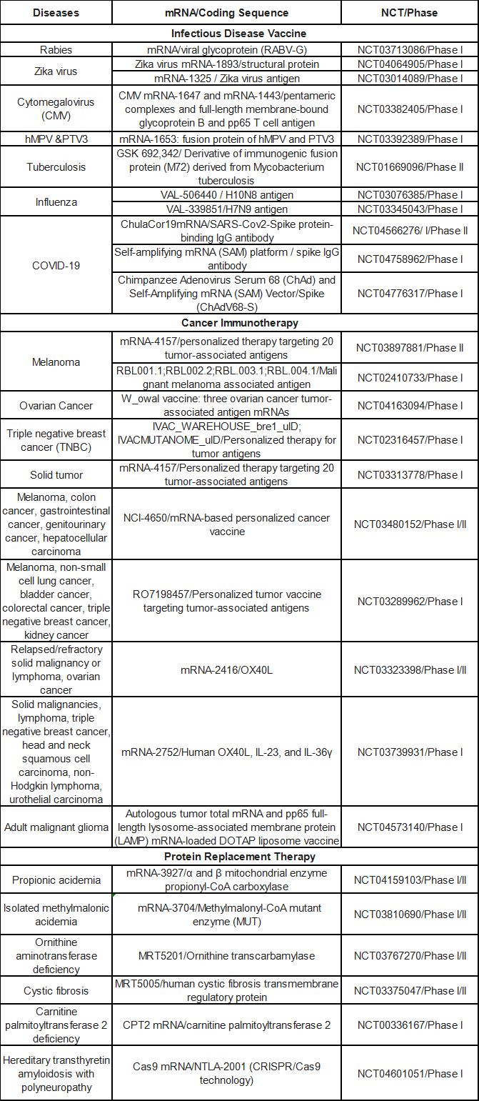 Lipid nanoparticle mRNA drugs and vaccines in clinical trials