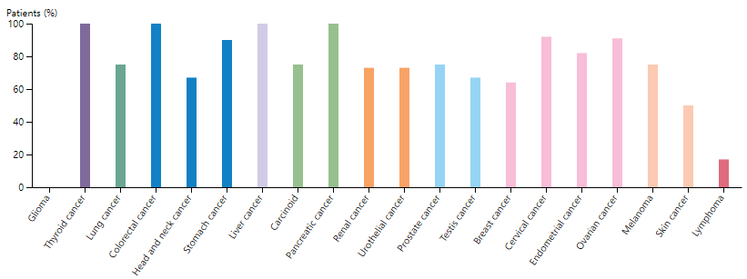 Protein expression of TPBG in cancer cells of different organs